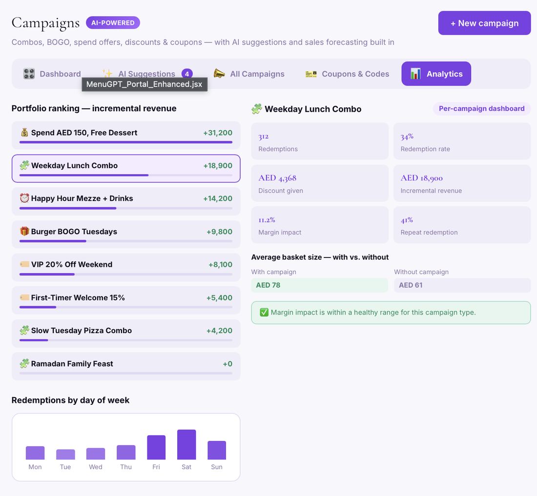 WowMenu campaign analytics dashboard showing portfolio ranking by incremental revenue, per-campaign margin impact, basket size comparison, and a redemptions-by-day-of-week chart